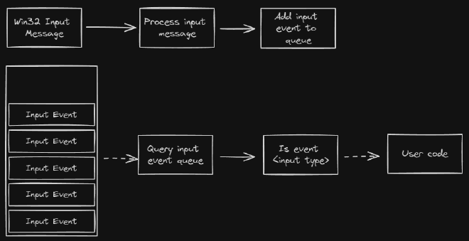 Event queue based input system