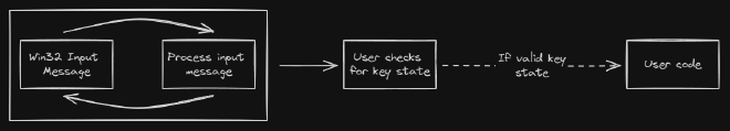 Polling based input system