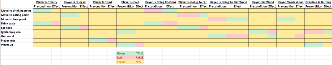 Action/Goal relationship chart