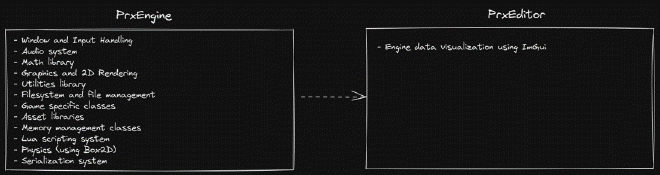 Proximity Engine Architecture