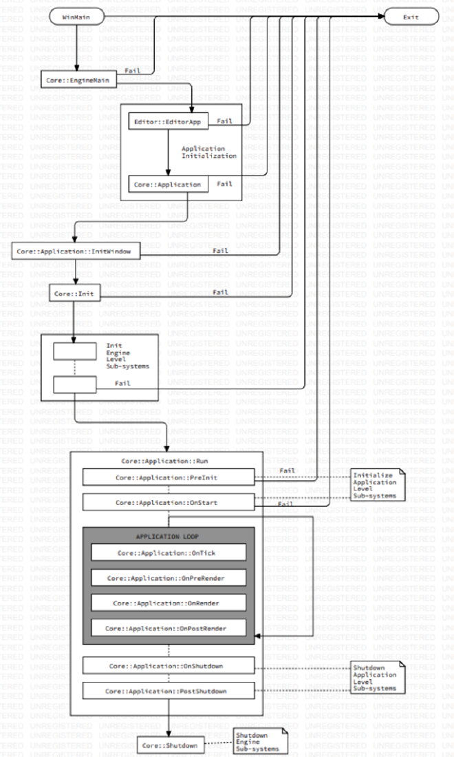 Proximity Engine Initialization Chain